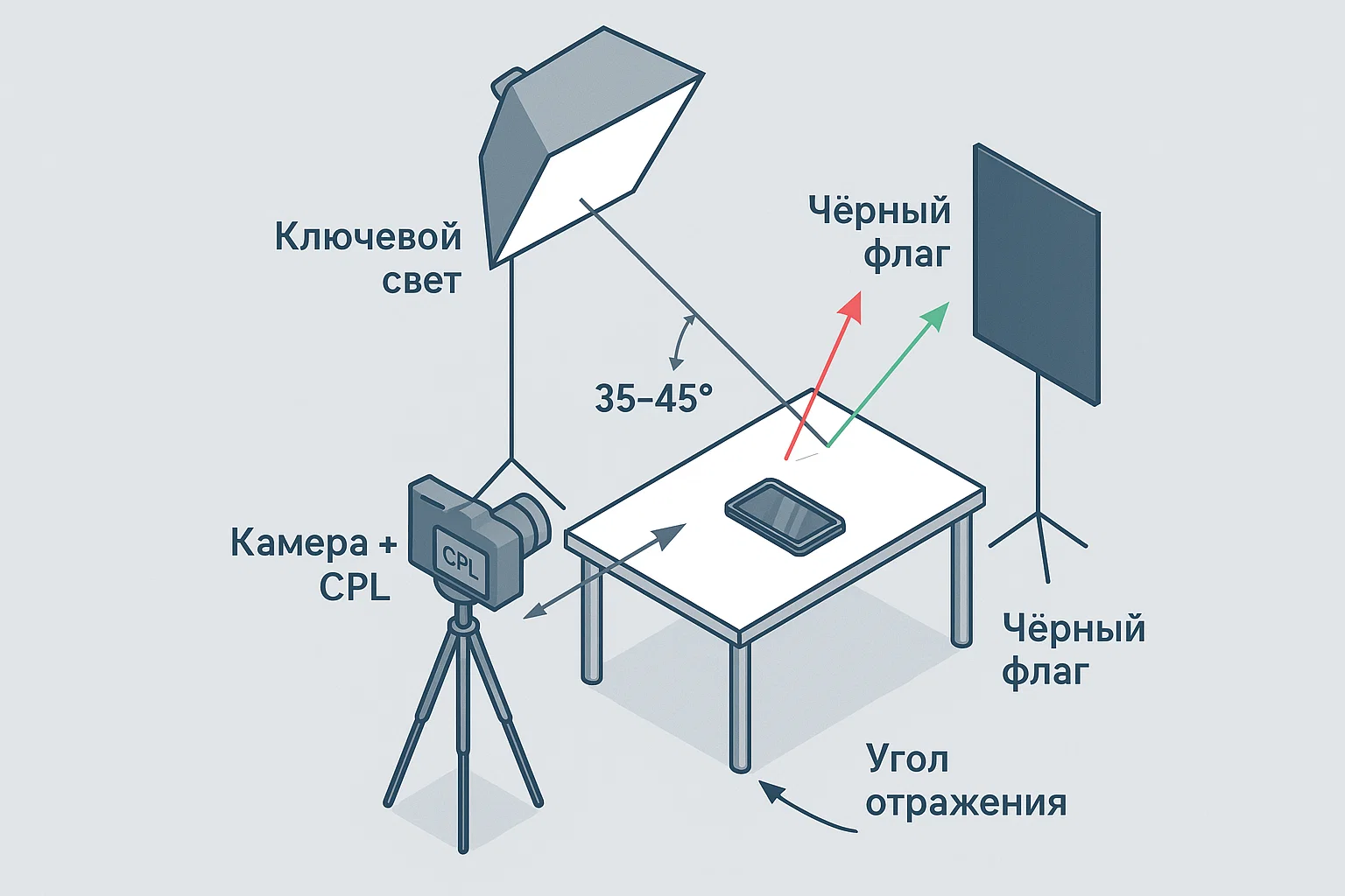 Схема света для смартфона/ноутбука: камера с CPL-фильтром, ключевой свет под углом, черные флаги против отражений